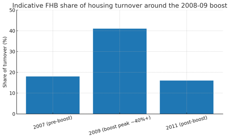 Indicative Fhb Share Of Housing Turnover Around 2008 09