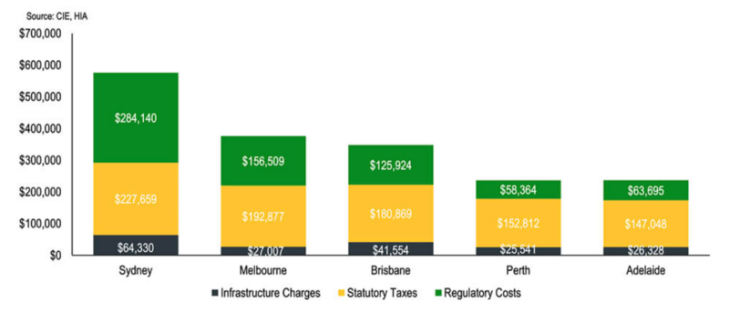 Infrastructure Charges