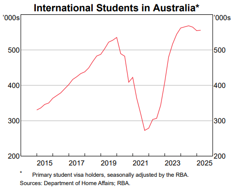 International Students In Australia