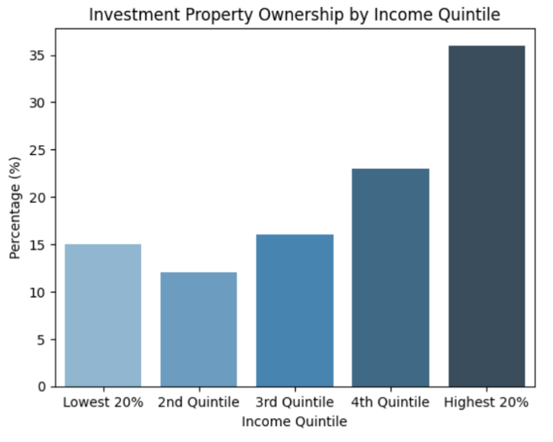 Investment Property Ownership By Income Quintile