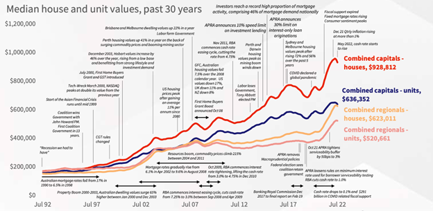 Median House And Unit Values Past 30 Years