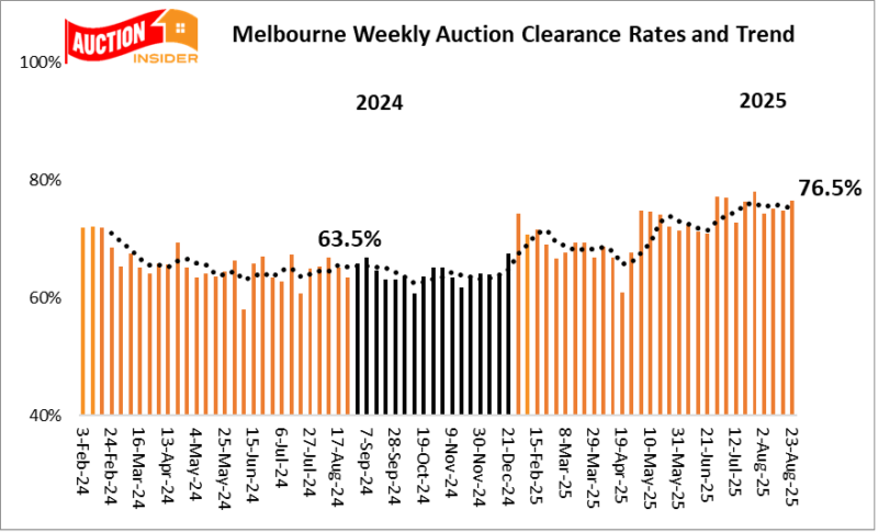 Melbourne Auction Results 23 August