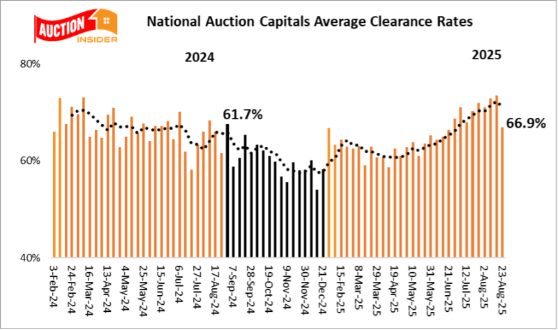 National Auction Clearance Trends 23 August
