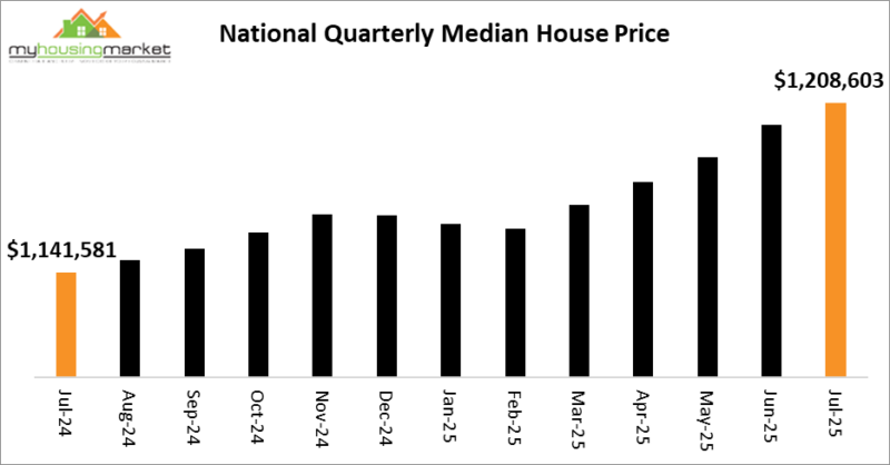 National Quarterly Median House Price