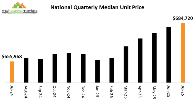 National Quarterly Median Unit Price