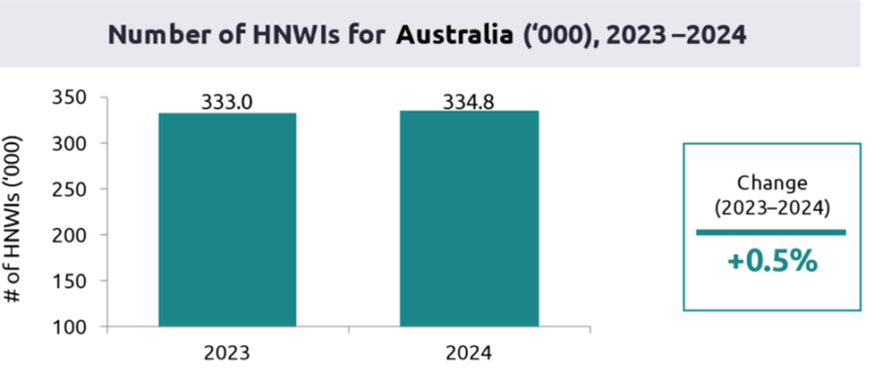Number Of Hnwi For Australia 2023 2024