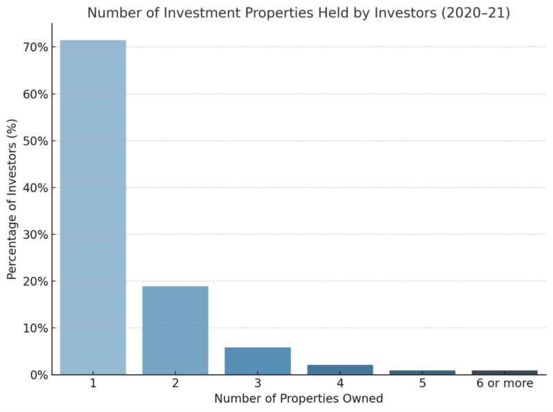Number Of Investment Properties Held By Investors 2020 21