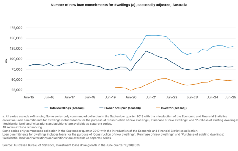 Number Of New Loans Commitments For Dwellings