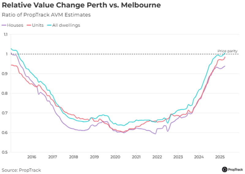 Relative Value Change Perth Vs Melbourne