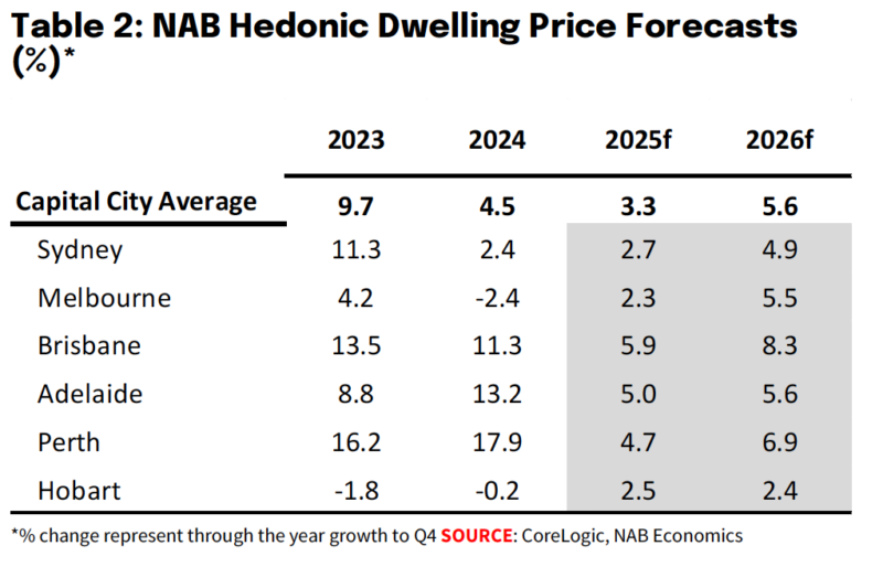 NAB house price forecasts