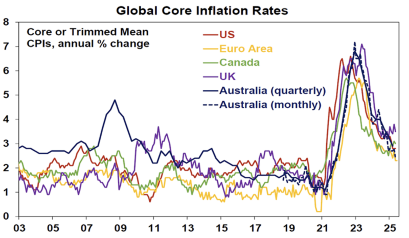 World Inflation