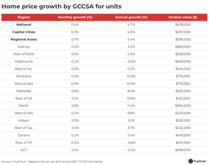 Unit price both July 2025