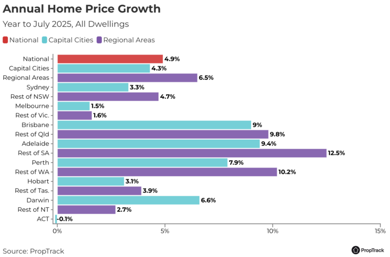 Property price growth July 2025