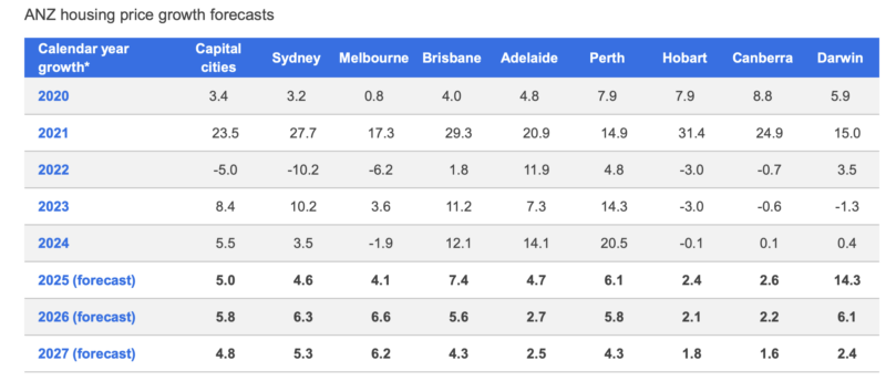 ANZ house price forecasts