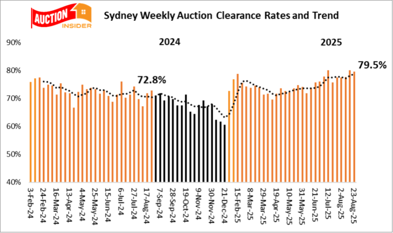 Sydney Auction Results 23 August