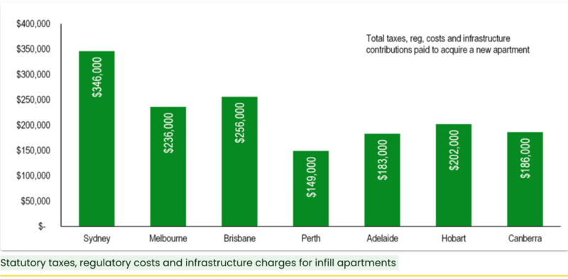 Total Taxes Apartments