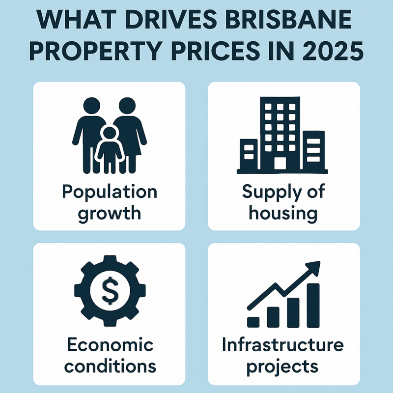 What Drives Brisbane Property Prices 2025 Chatgpt